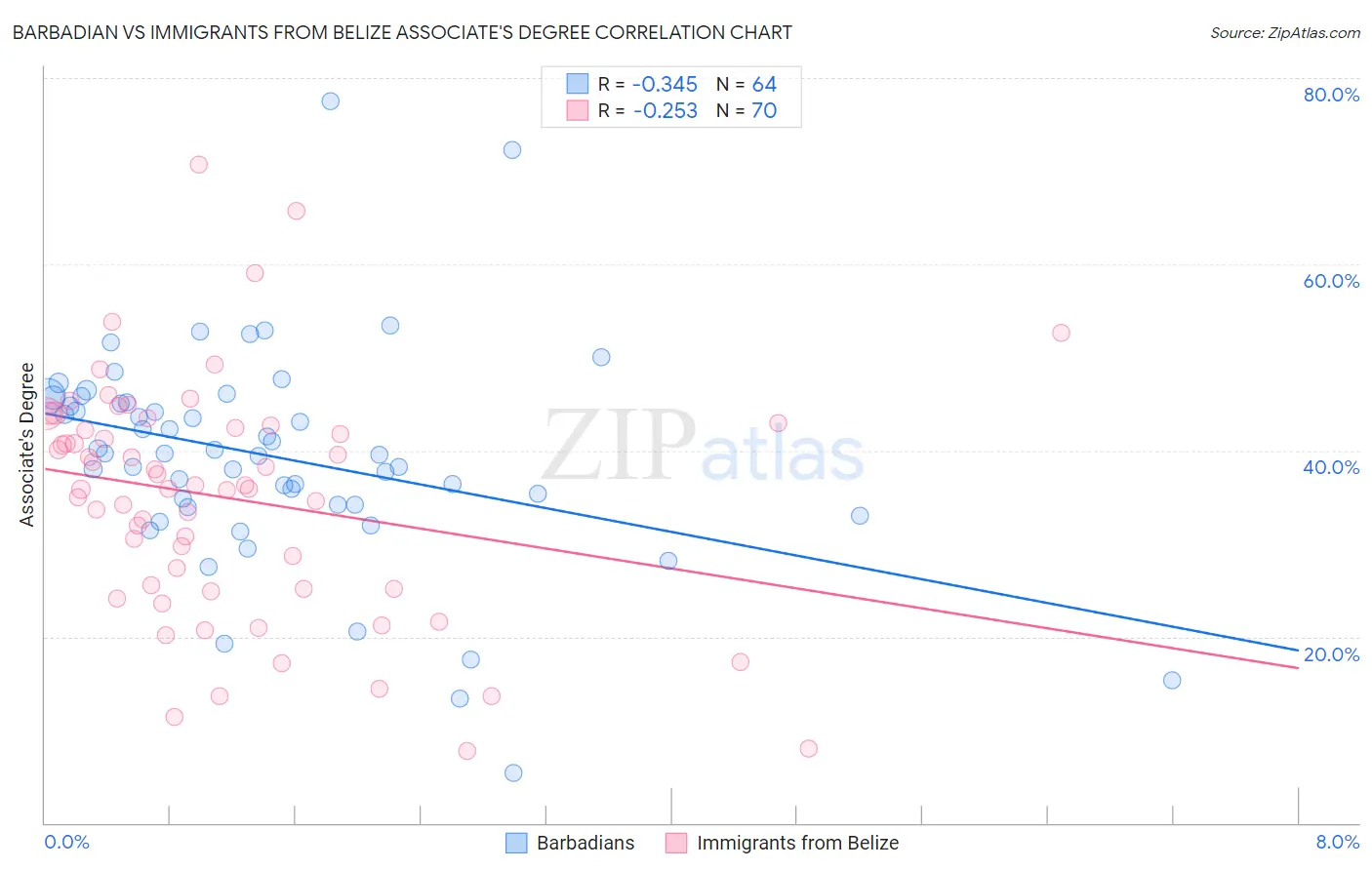 Barbadian vs Immigrants from Belize Associate's Degree