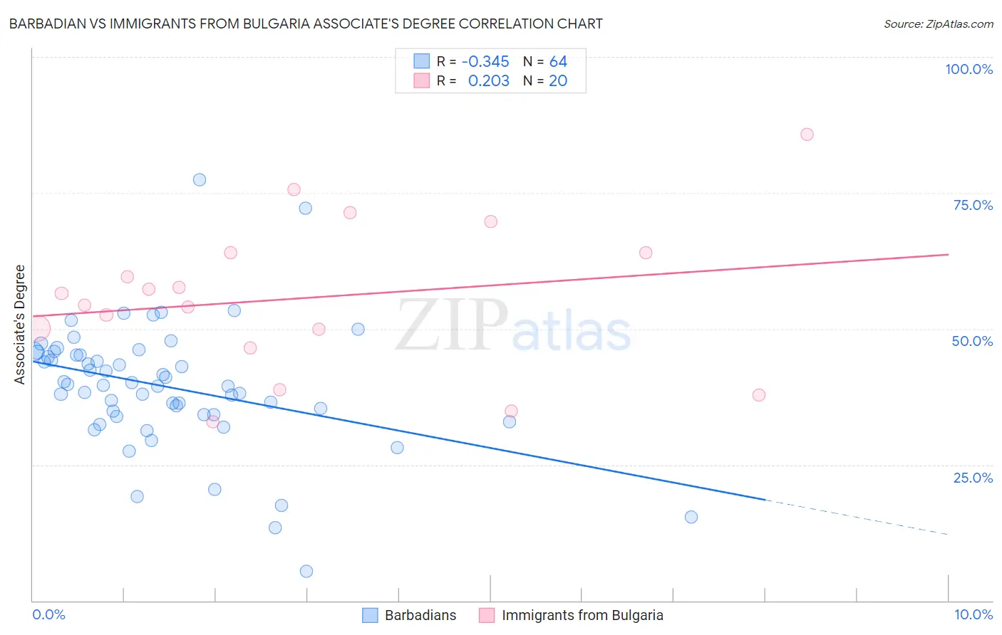 Barbadian vs Immigrants from Bulgaria Associate's Degree