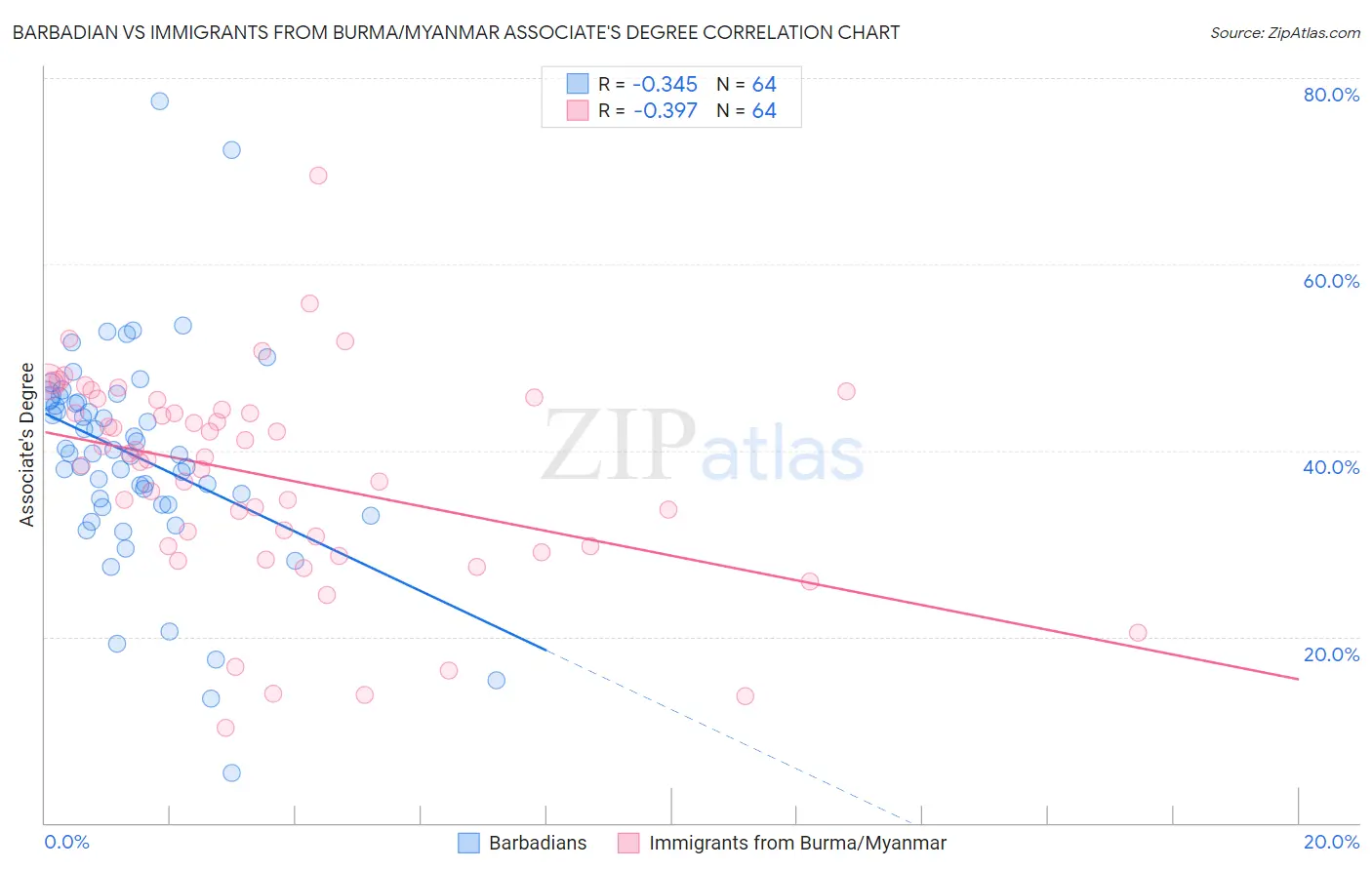 Barbadian vs Immigrants from Burma/Myanmar Associate's Degree