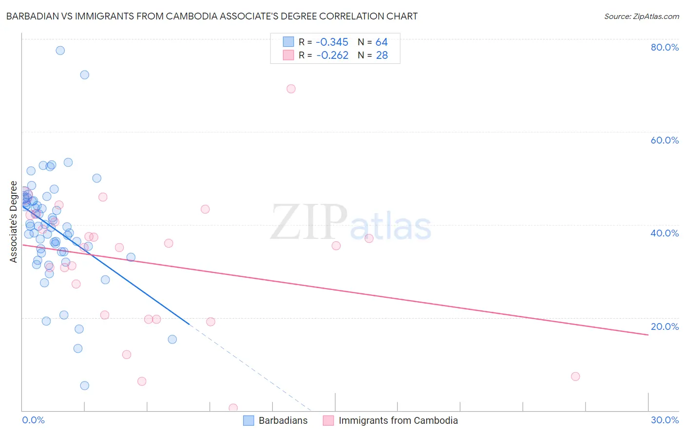 Barbadian vs Immigrants from Cambodia Associate's Degree