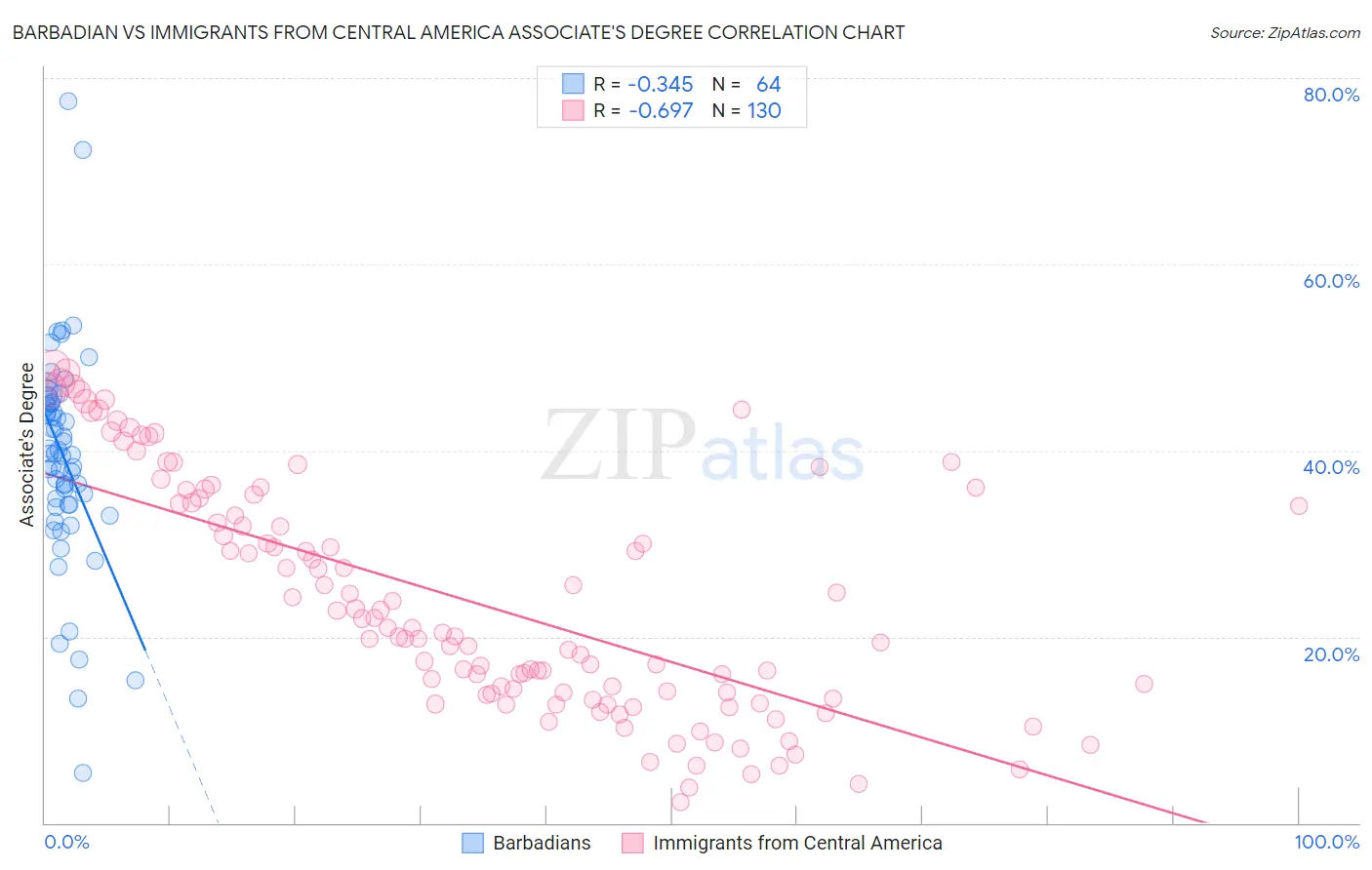 Barbadian vs Immigrants from Central America Associate's Degree