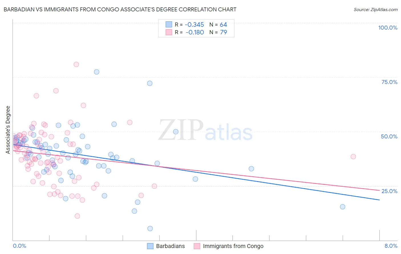Barbadian vs Immigrants from Congo Associate's Degree