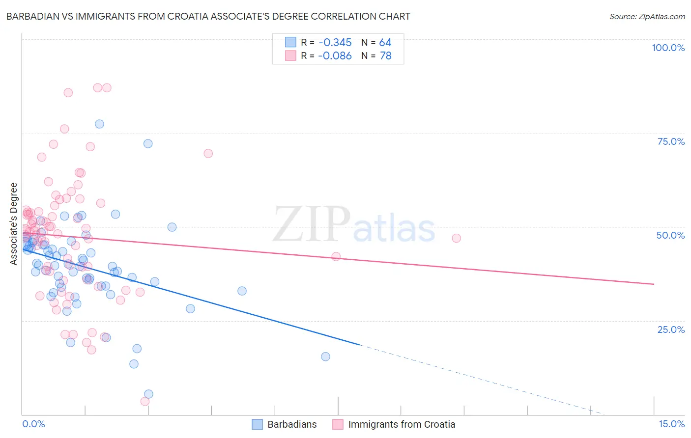 Barbadian vs Immigrants from Croatia Associate's Degree