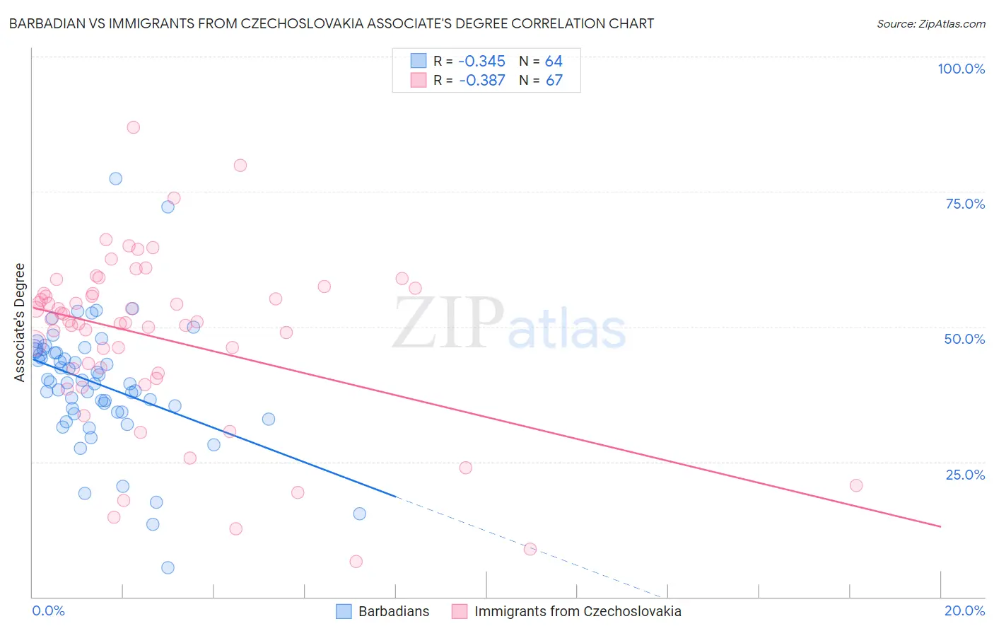 Barbadian vs Immigrants from Czechoslovakia Associate's Degree