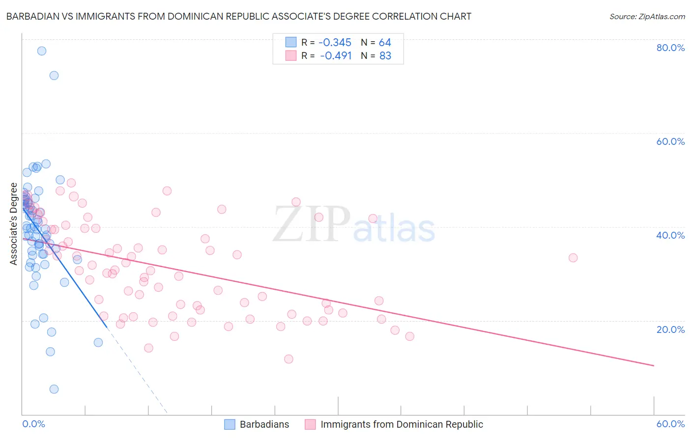 Barbadian vs Immigrants from Dominican Republic Associate's Degree