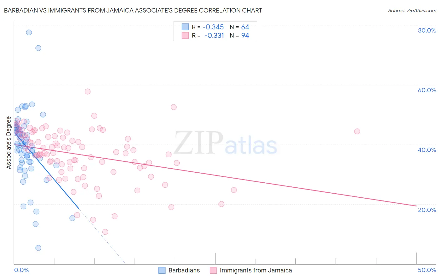 Barbadian vs Immigrants from Jamaica Associate's Degree