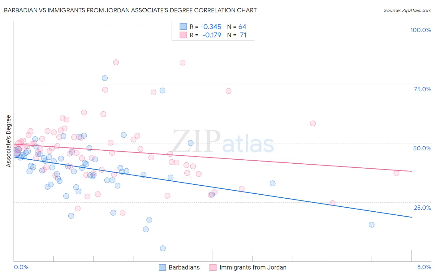 Barbadian vs Immigrants from Jordan Associate's Degree