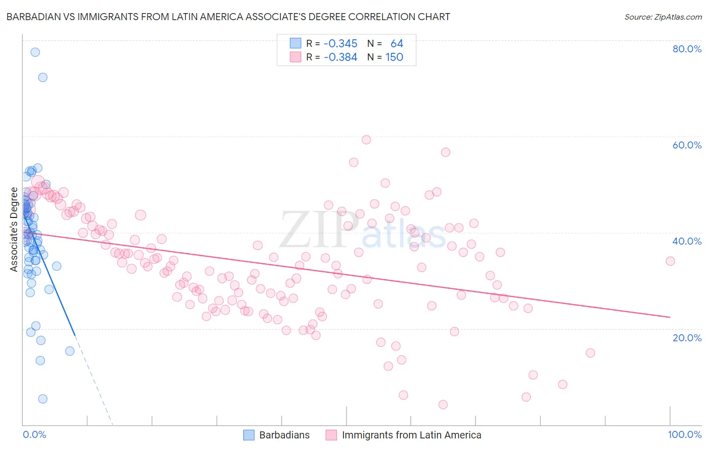 Barbadian vs Immigrants from Latin America Associate's Degree