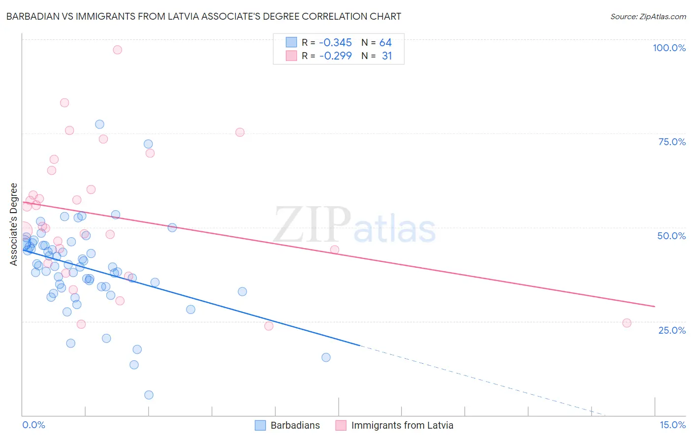 Barbadian vs Immigrants from Latvia Associate's Degree