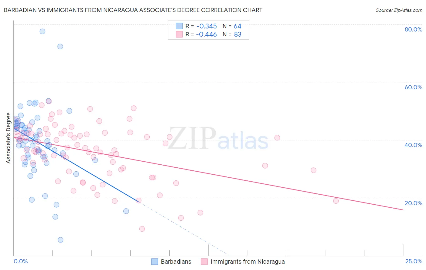 Barbadian vs Immigrants from Nicaragua Associate's Degree