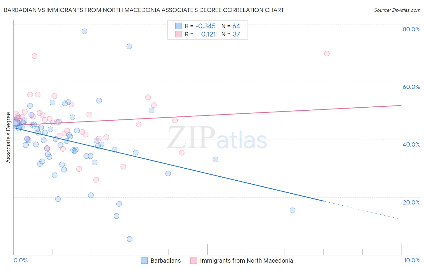 Barbadian vs Immigrants from North Macedonia Associate's Degree