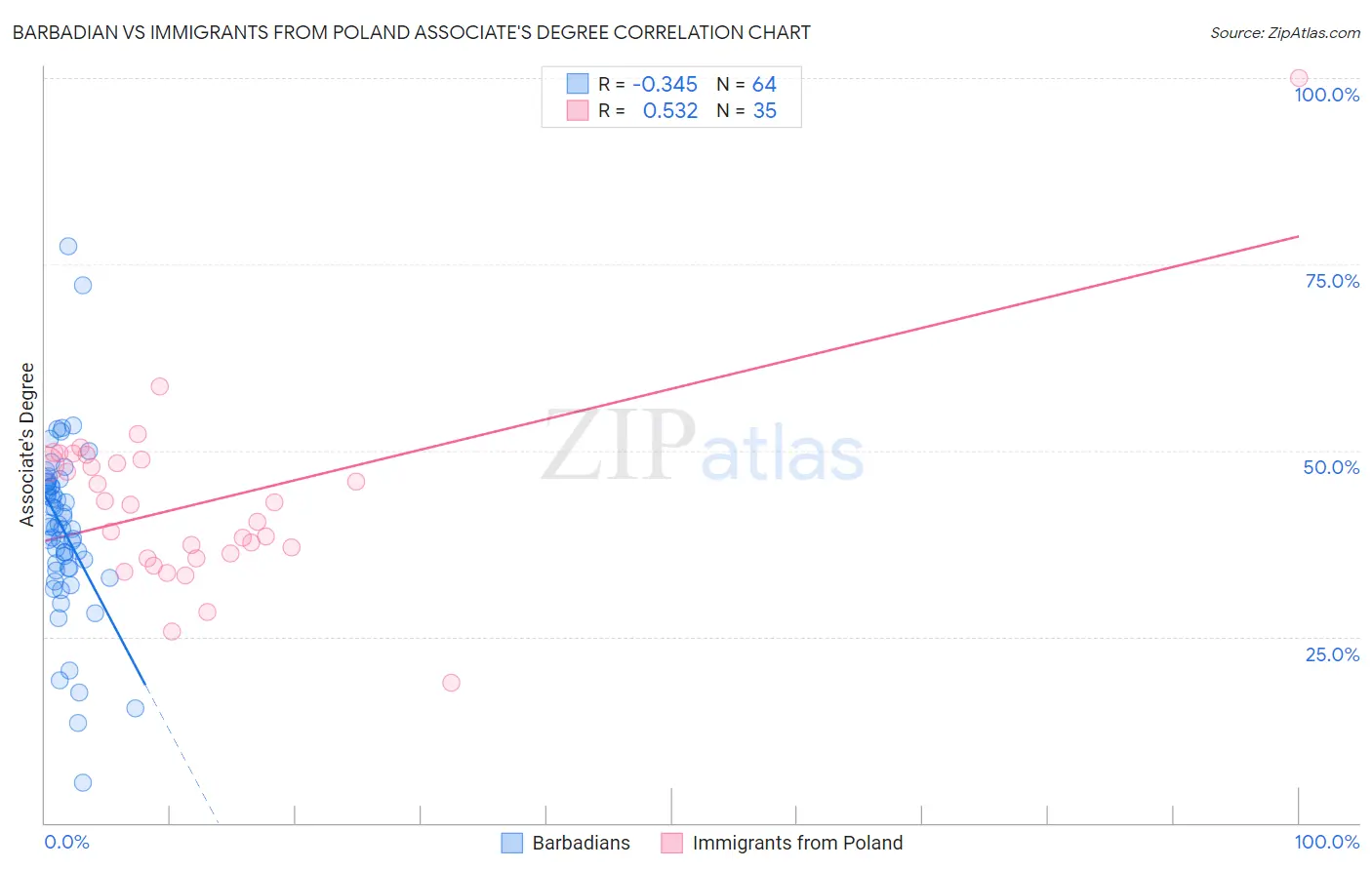 Barbadian vs Immigrants from Poland Associate's Degree