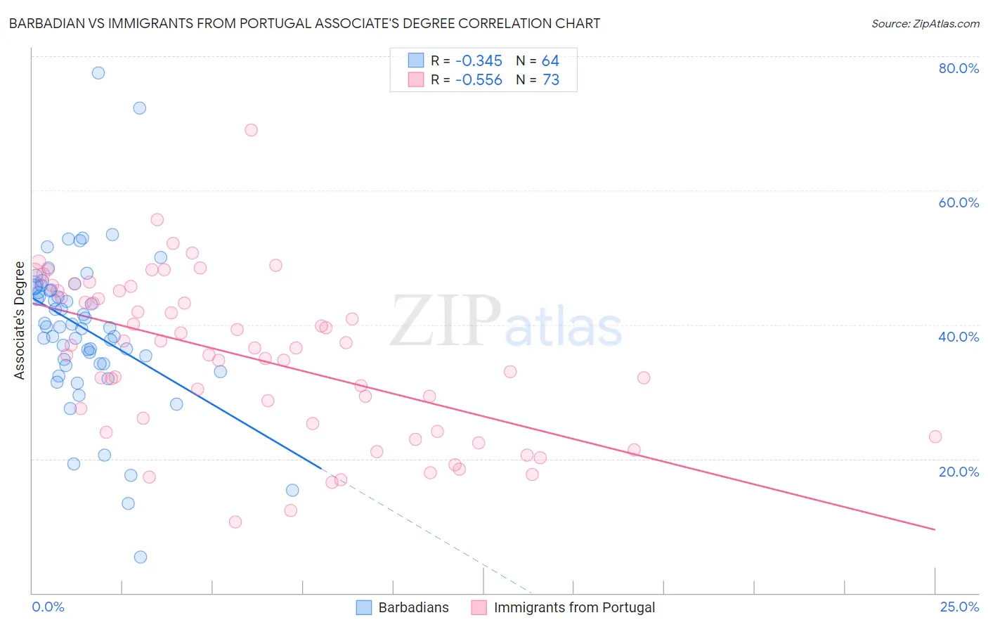 Barbadian vs Immigrants from Portugal Associate's Degree