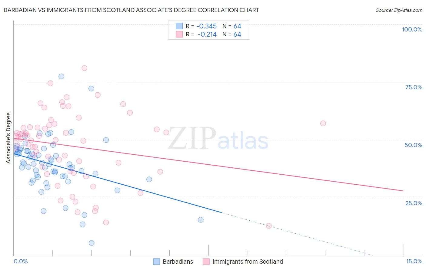 Barbadian vs Immigrants from Scotland Associate's Degree