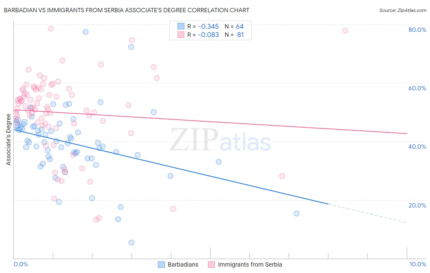 Barbadian vs Immigrants from Serbia Associate's Degree