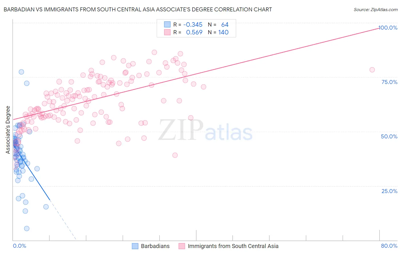 Barbadian vs Immigrants from South Central Asia Associate's Degree