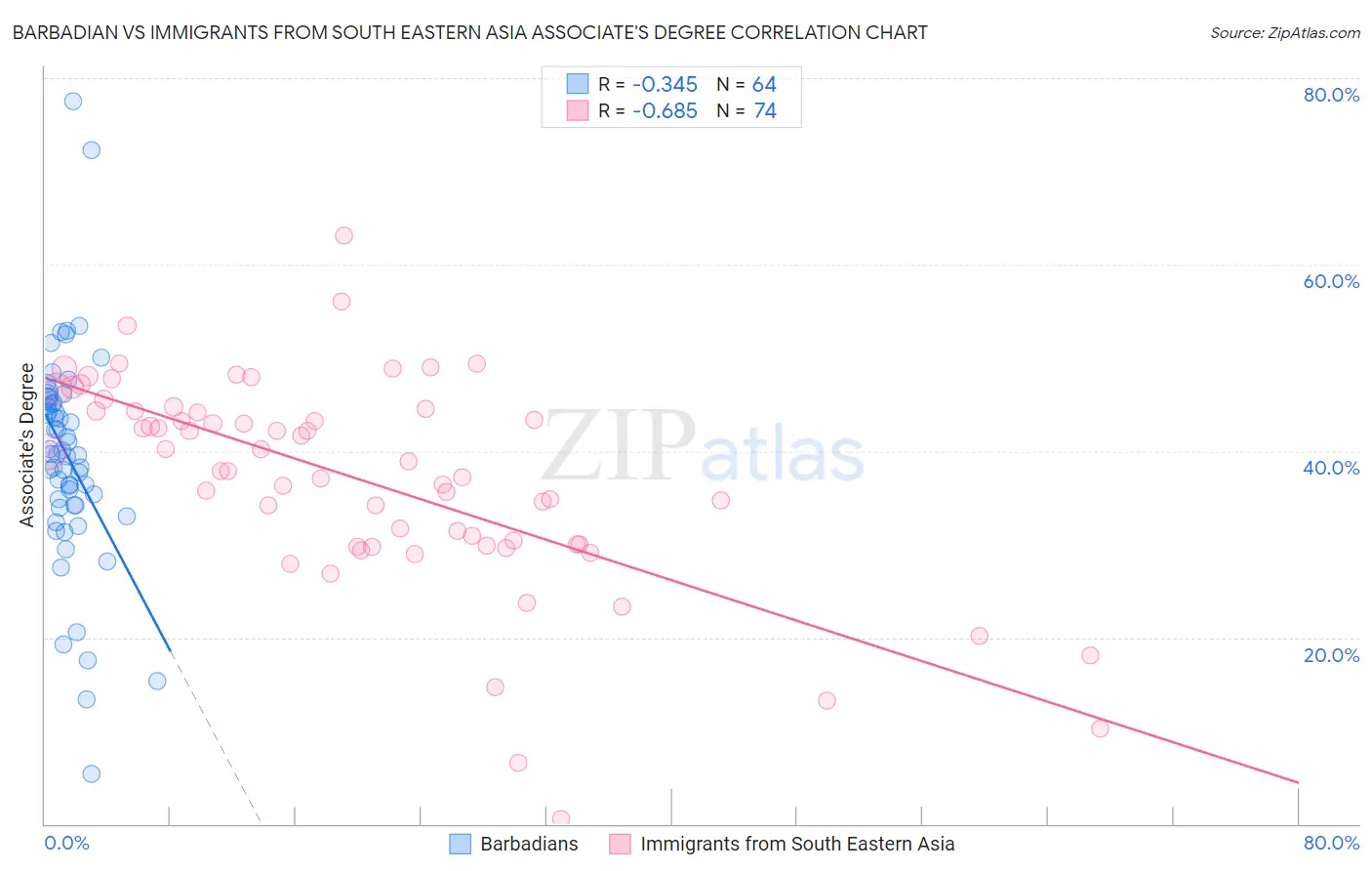 Barbadian vs Immigrants from South Eastern Asia Associate's Degree