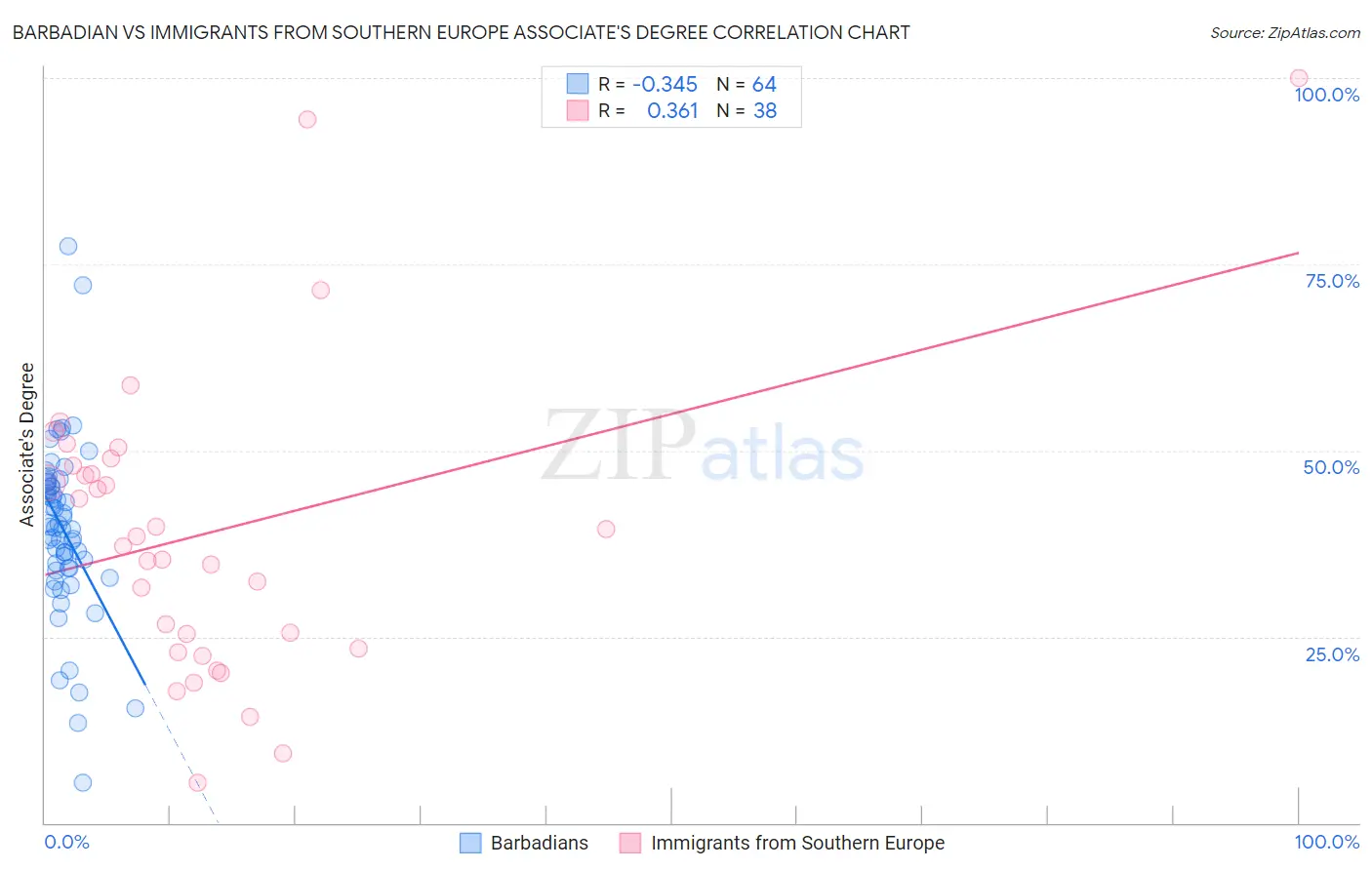 Barbadian vs Immigrants from Southern Europe Associate's Degree