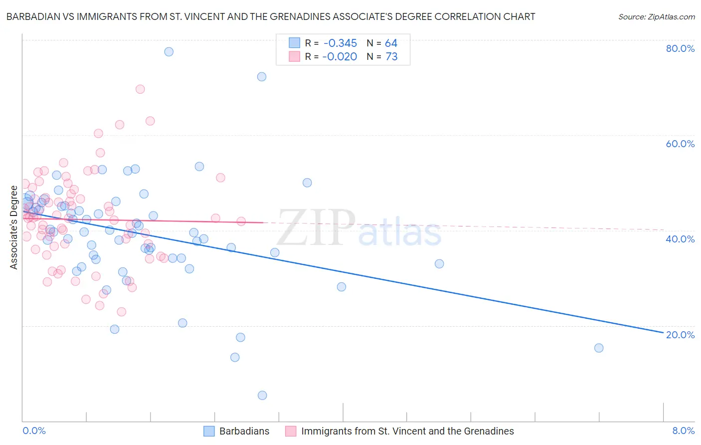 Barbadian vs Immigrants from St. Vincent and the Grenadines Associate's Degree