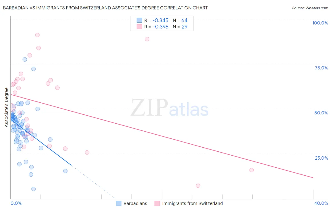 Barbadian vs Immigrants from Switzerland Associate's Degree