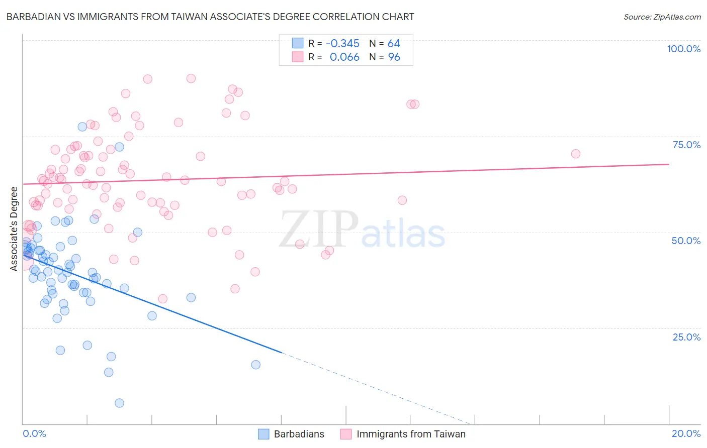 Barbadian vs Immigrants from Taiwan Associate's Degree