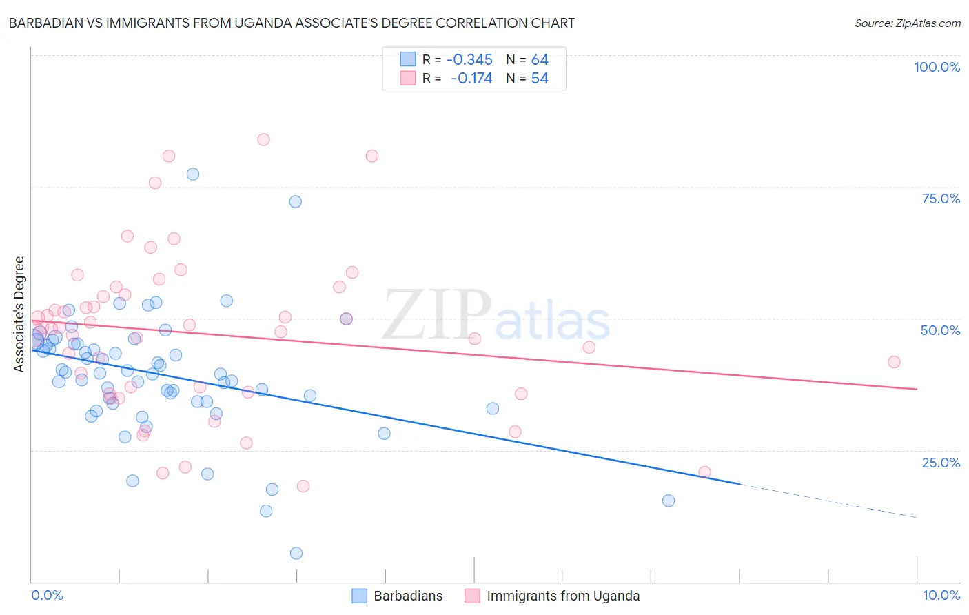 Barbadian vs Immigrants from Uganda Associate's Degree