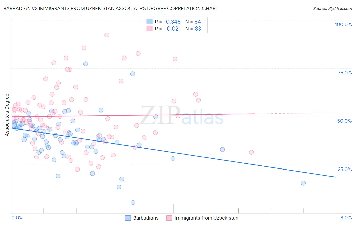 Barbadian vs Immigrants from Uzbekistan Associate's Degree