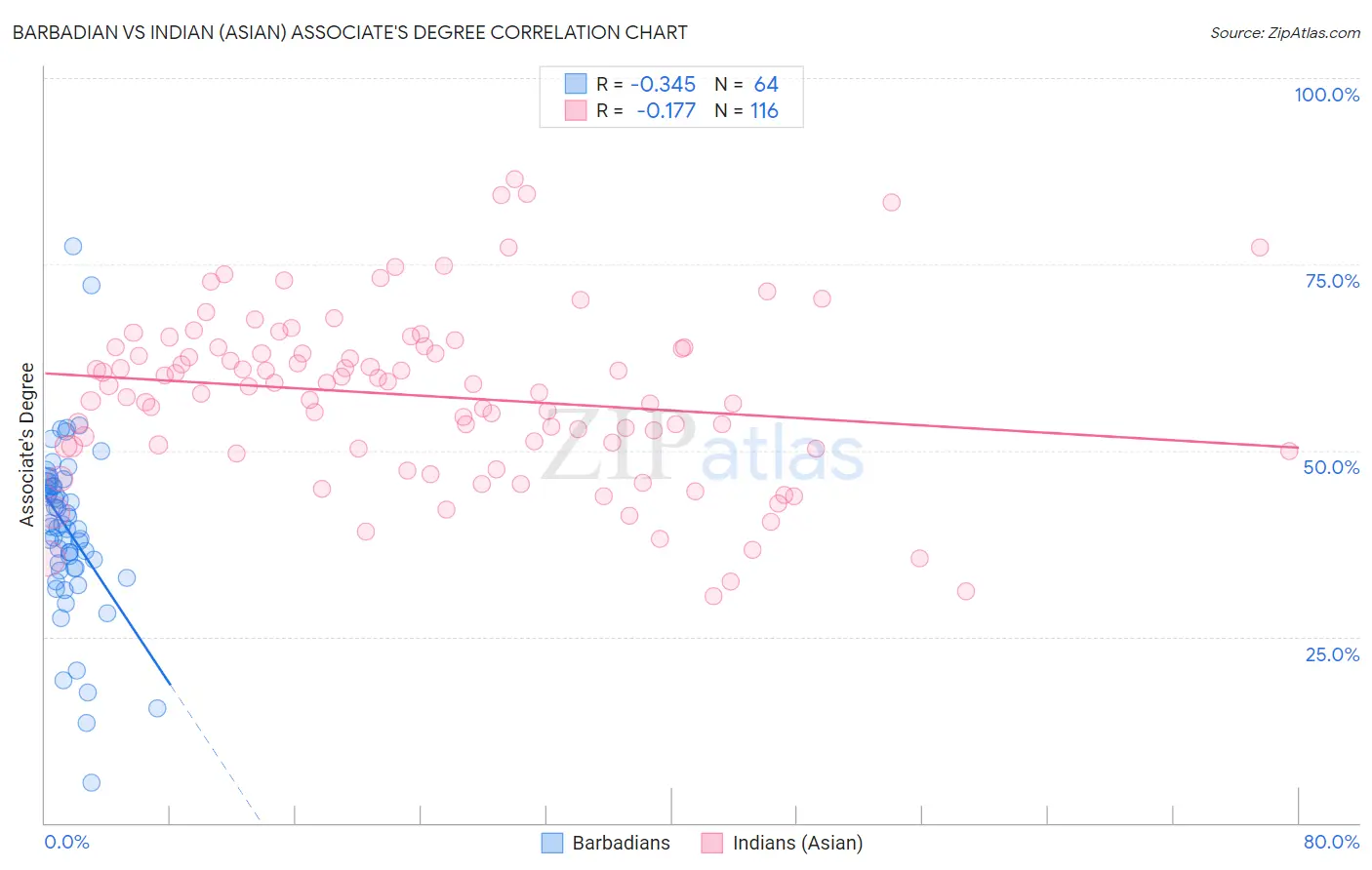 Barbadian vs Indian (Asian) Associate's Degree