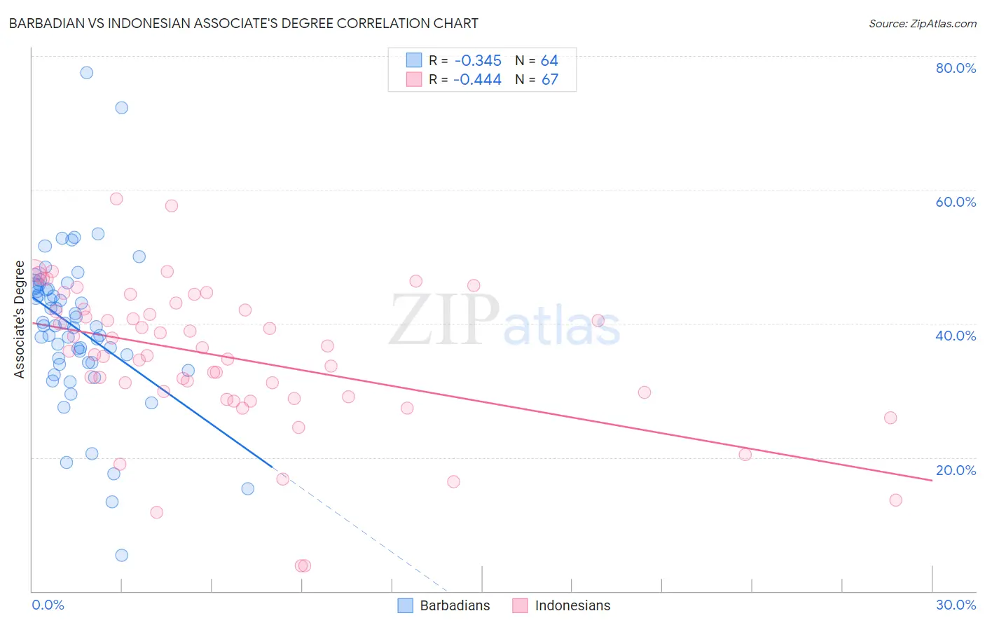 Barbadian vs Indonesian Associate's Degree