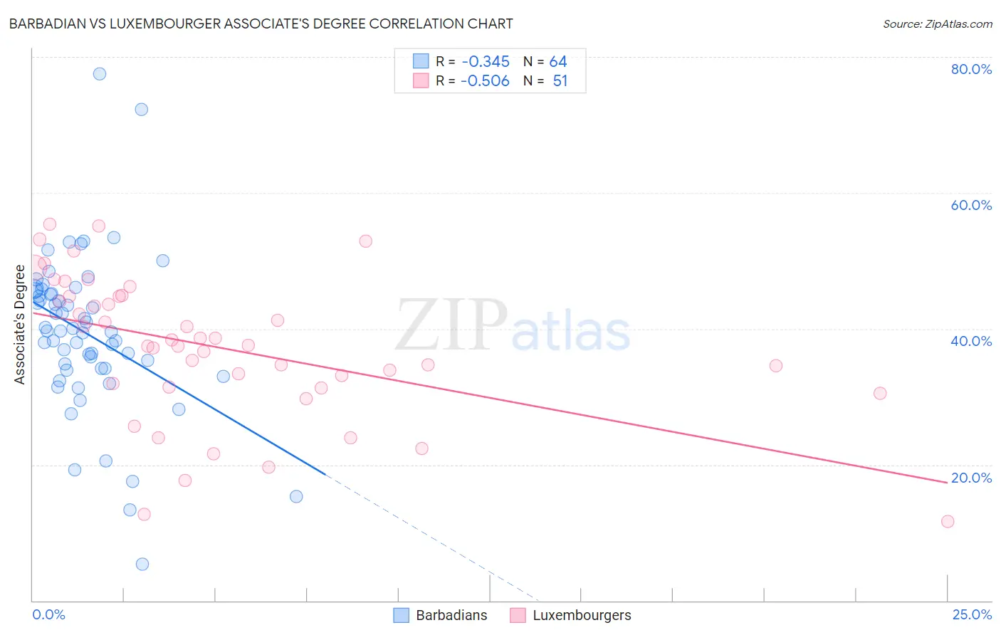 Barbadian vs Luxembourger Associate's Degree