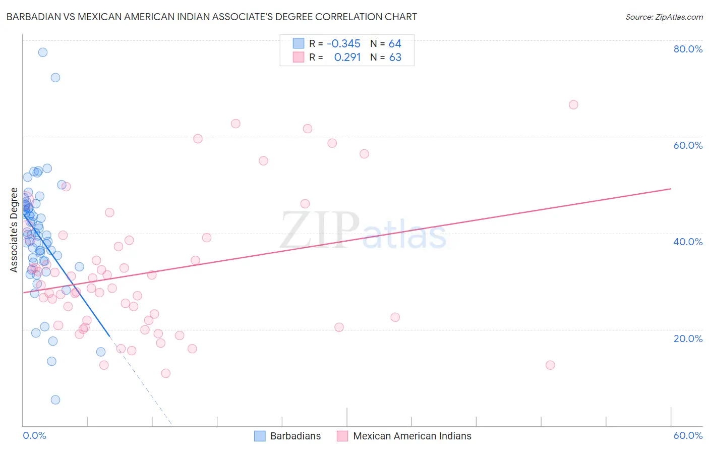 Barbadian vs Mexican American Indian Associate's Degree