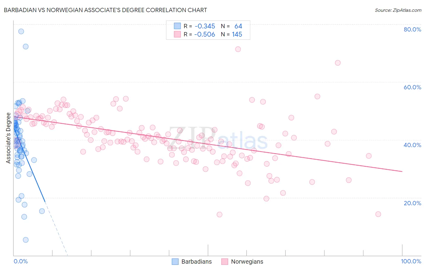 Barbadian vs Norwegian Associate's Degree