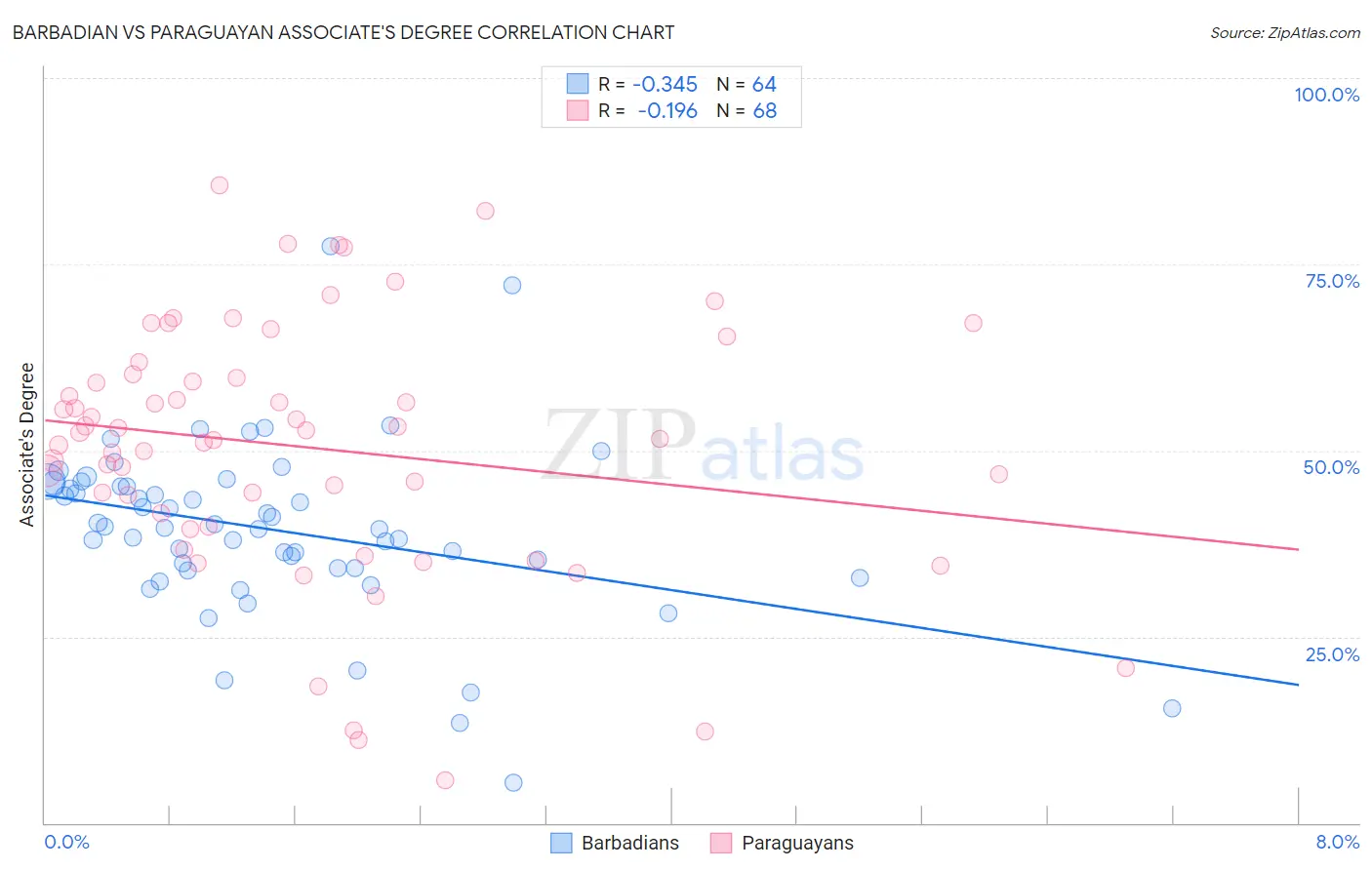 Barbadian vs Paraguayan Associate's Degree