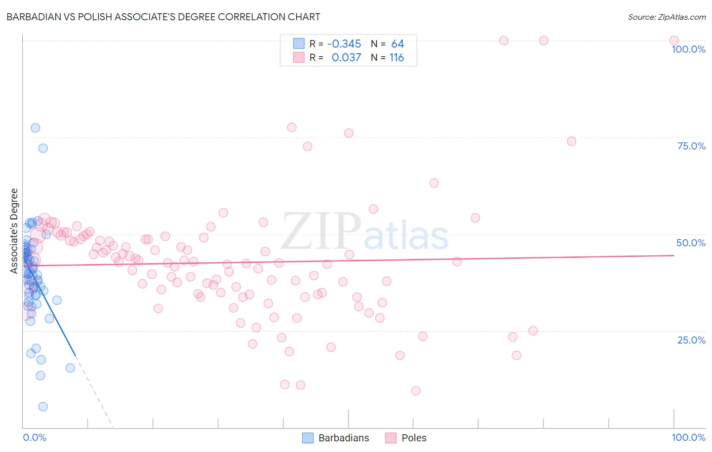 Barbadian vs Polish Associate's Degree