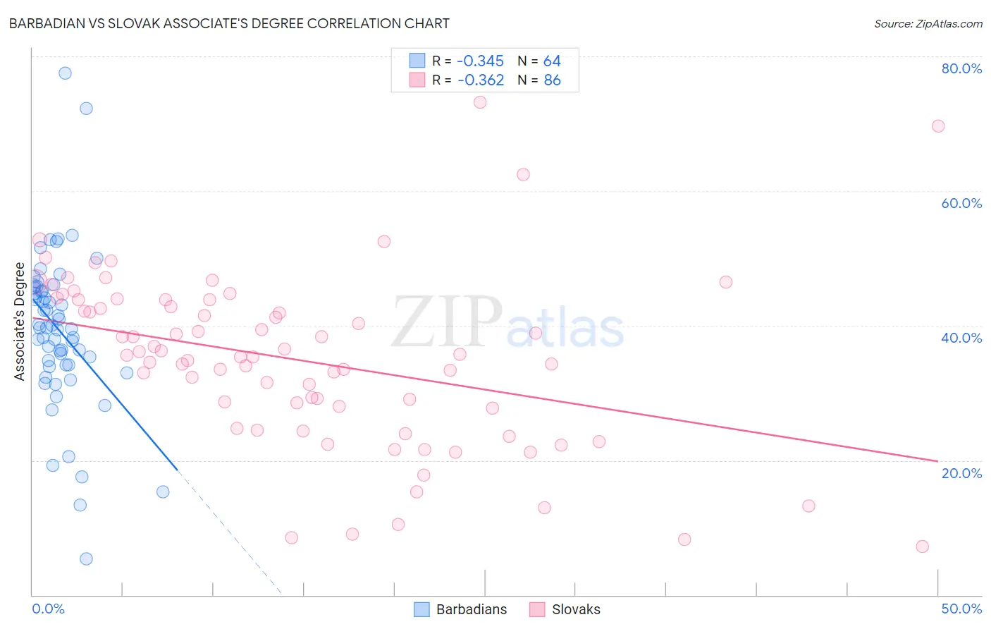 Barbadian vs Slovak Associate's Degree