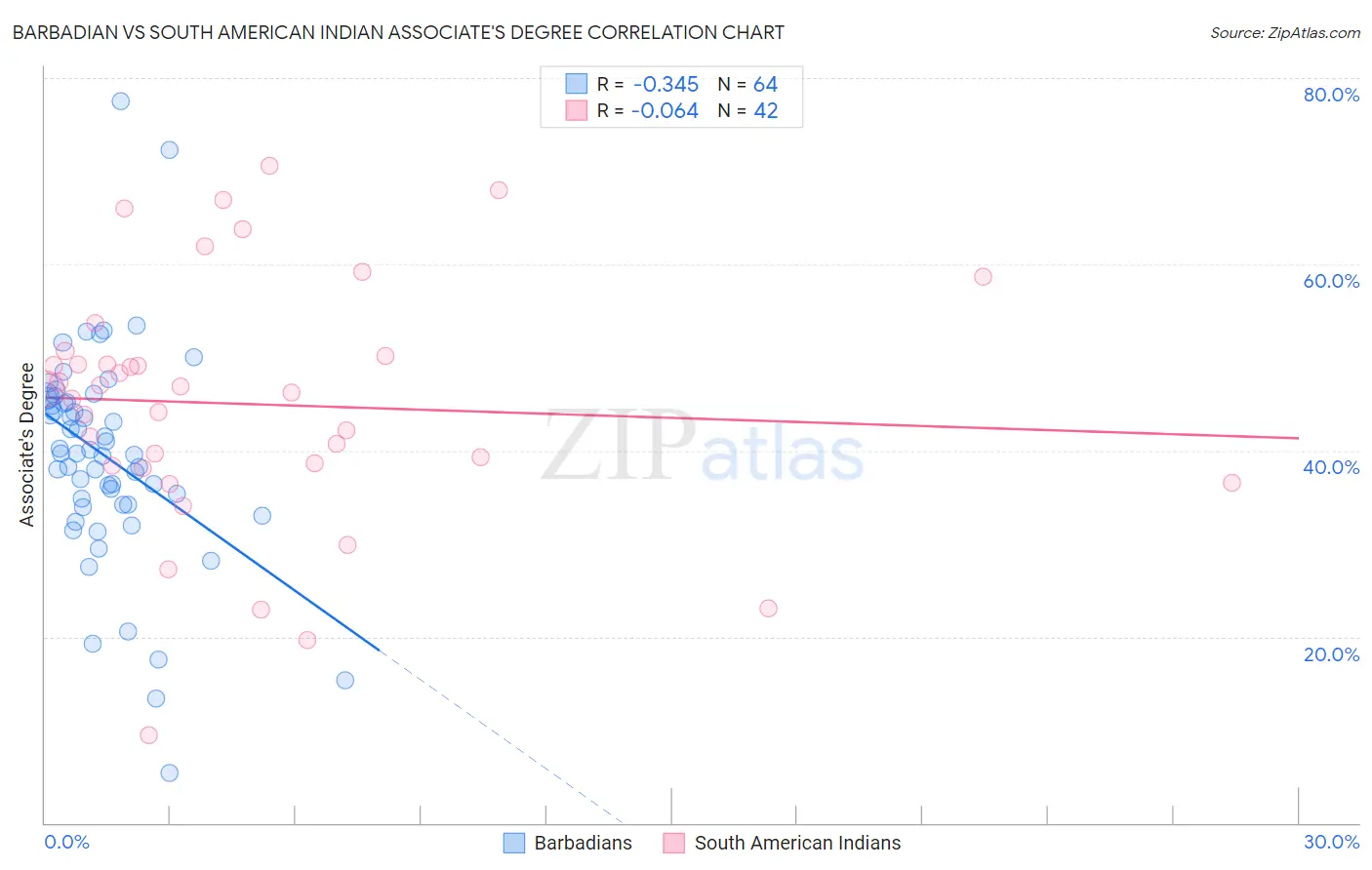 Barbadian vs South American Indian Associate's Degree
