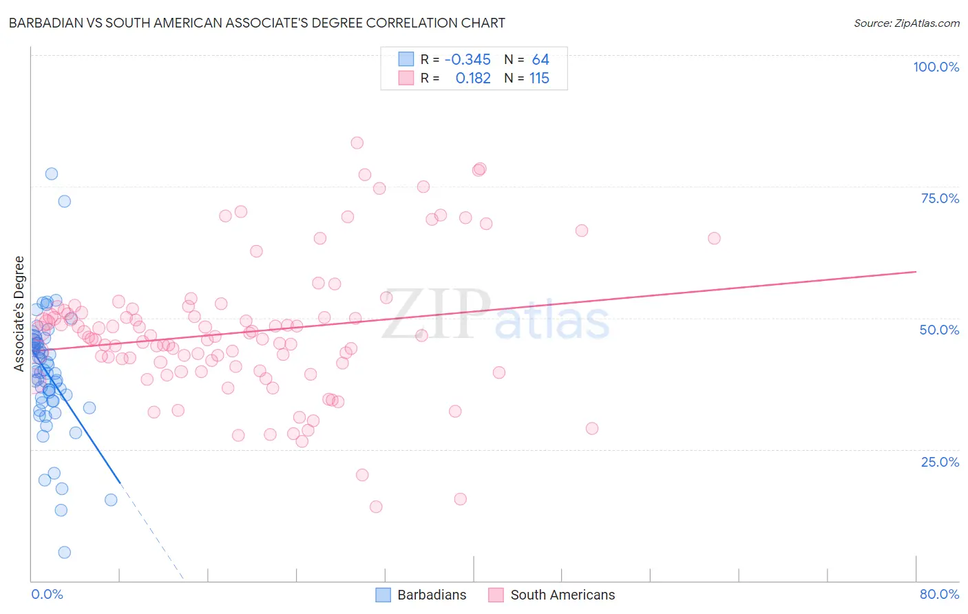 Barbadian vs South American Associate's Degree