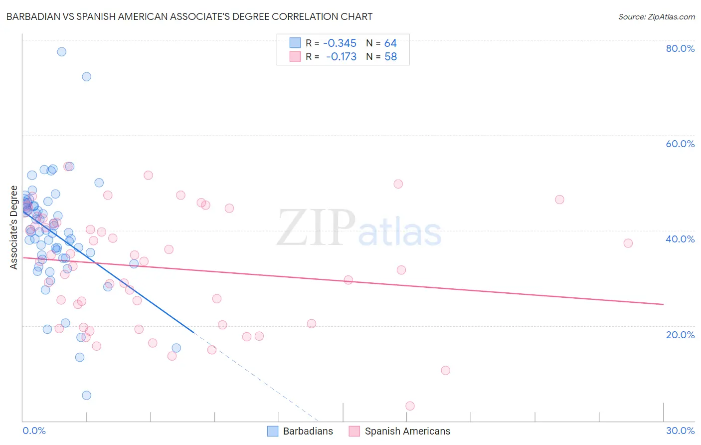Barbadian vs Spanish American Associate's Degree