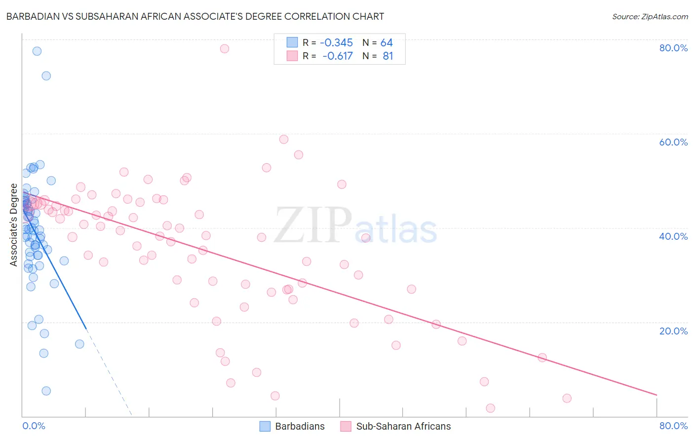Barbadian vs Subsaharan African Associate's Degree