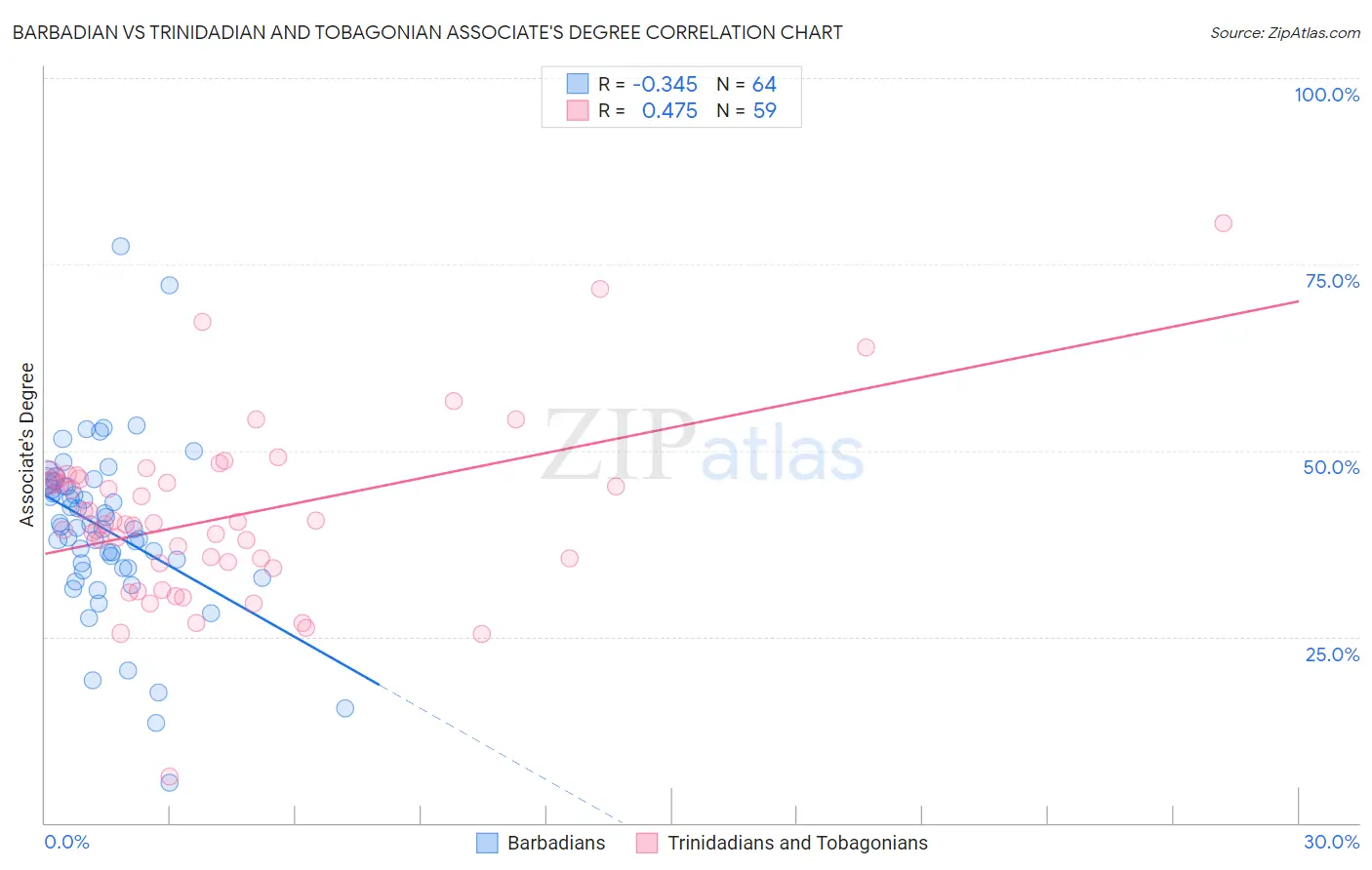 Barbadian vs Trinidadian and Tobagonian Associate's Degree