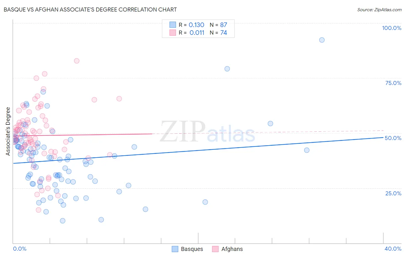 Basque vs Afghan Associate's Degree