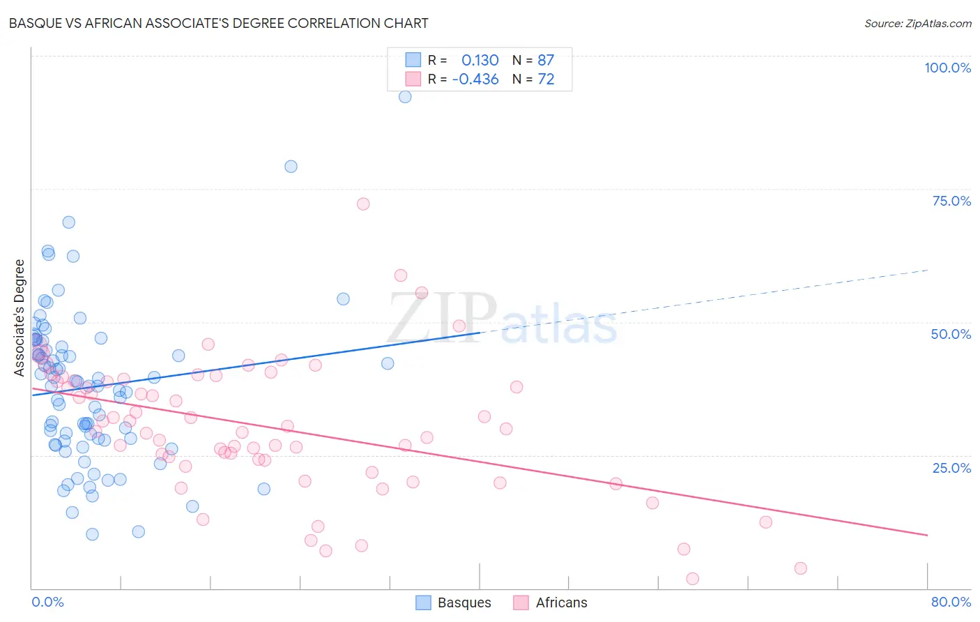 Basque vs African Associate's Degree