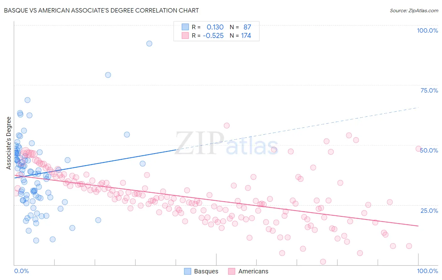 Basque vs American Associate's Degree