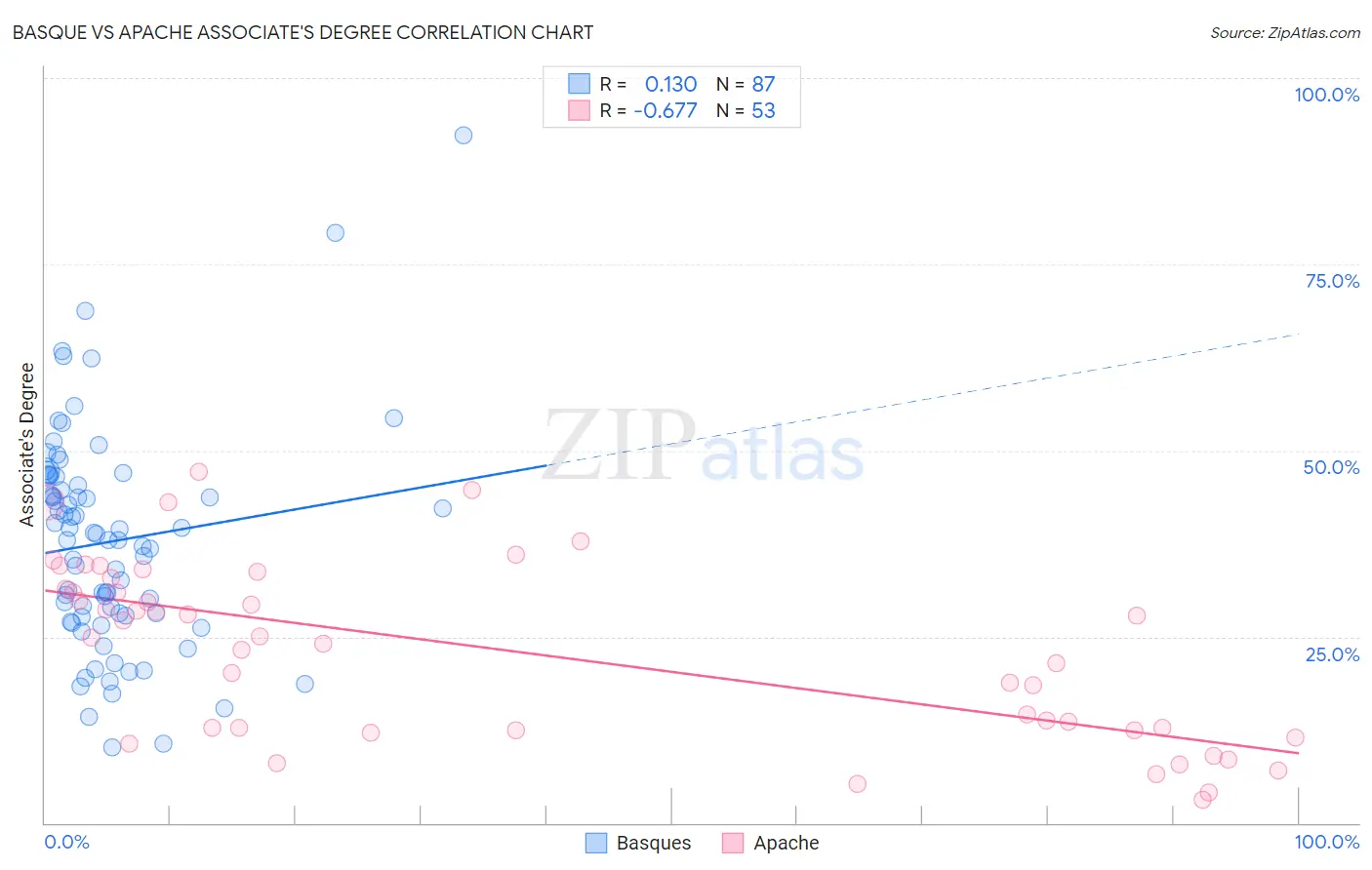 Basque vs Apache Associate's Degree