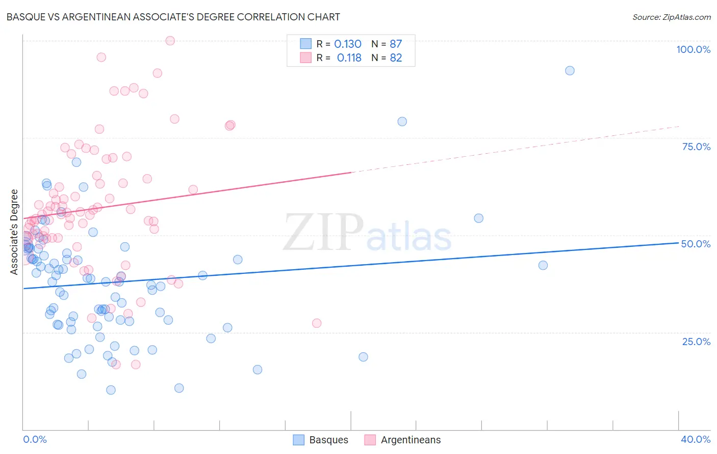 Basque vs Argentinean Associate's Degree
