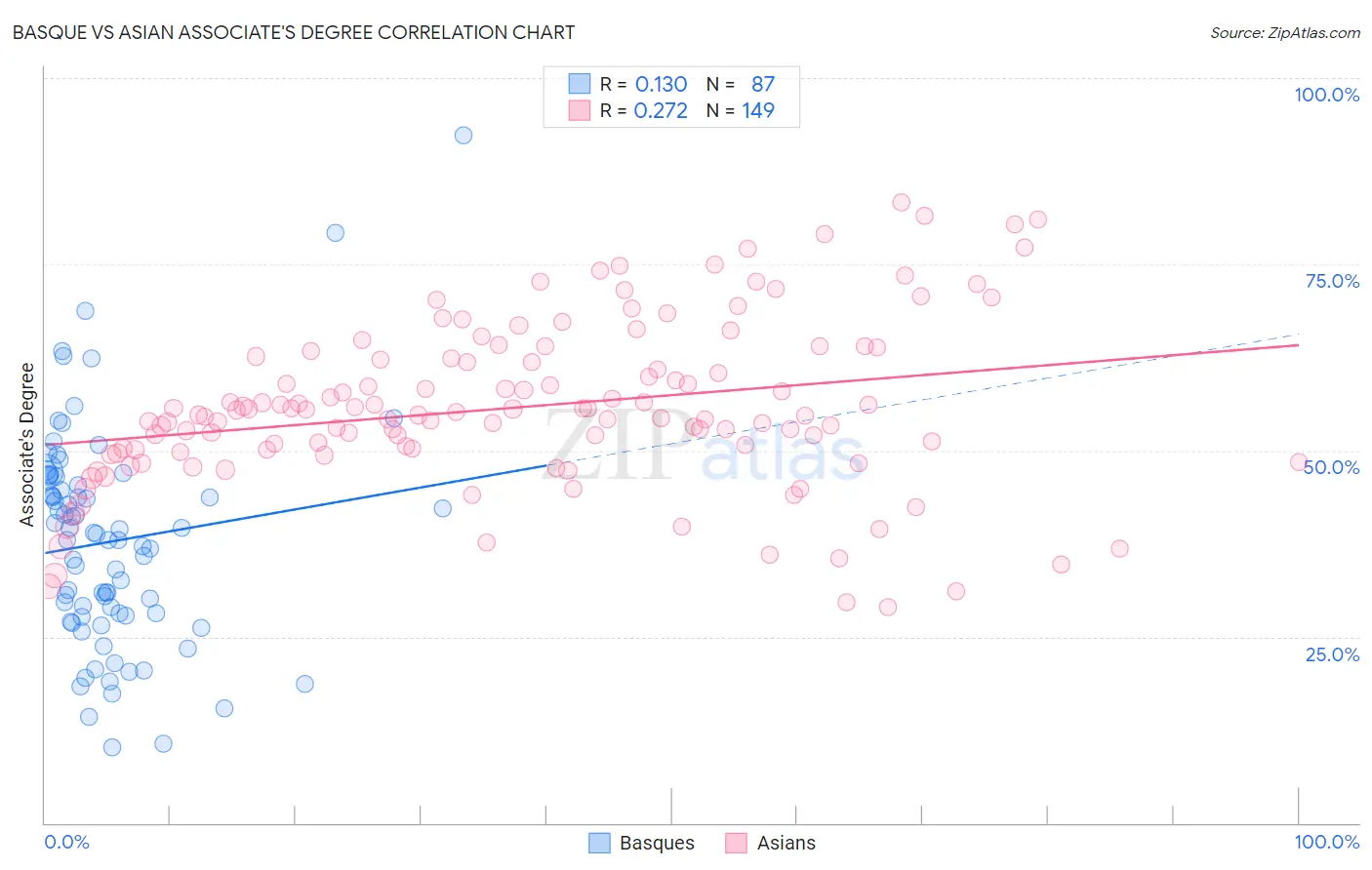 Basque vs Asian Associate's Degree