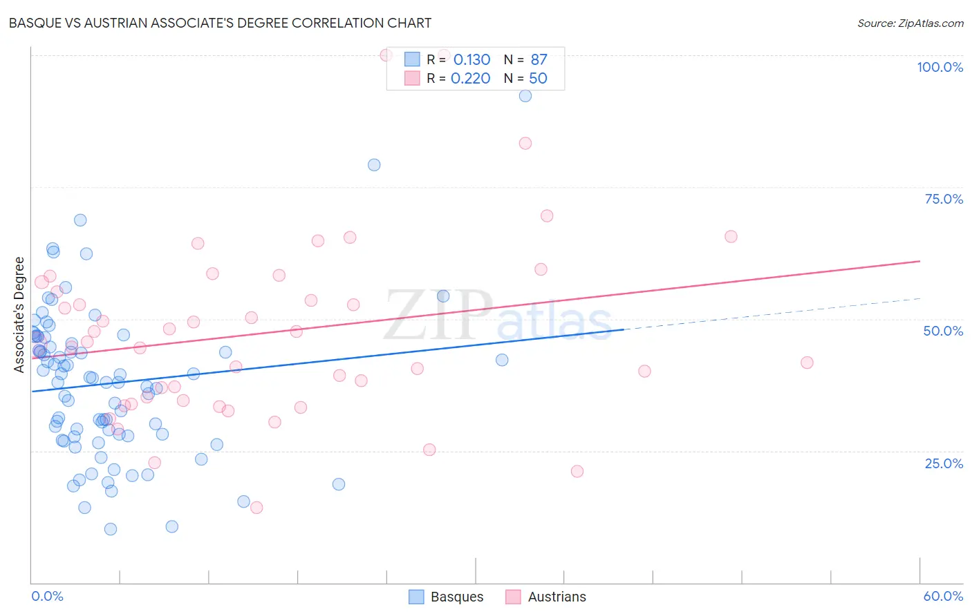 Basque vs Austrian Associate's Degree