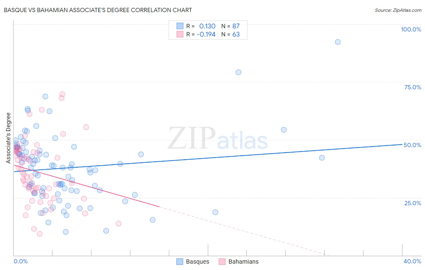 Basque vs Bahamian Associate's Degree