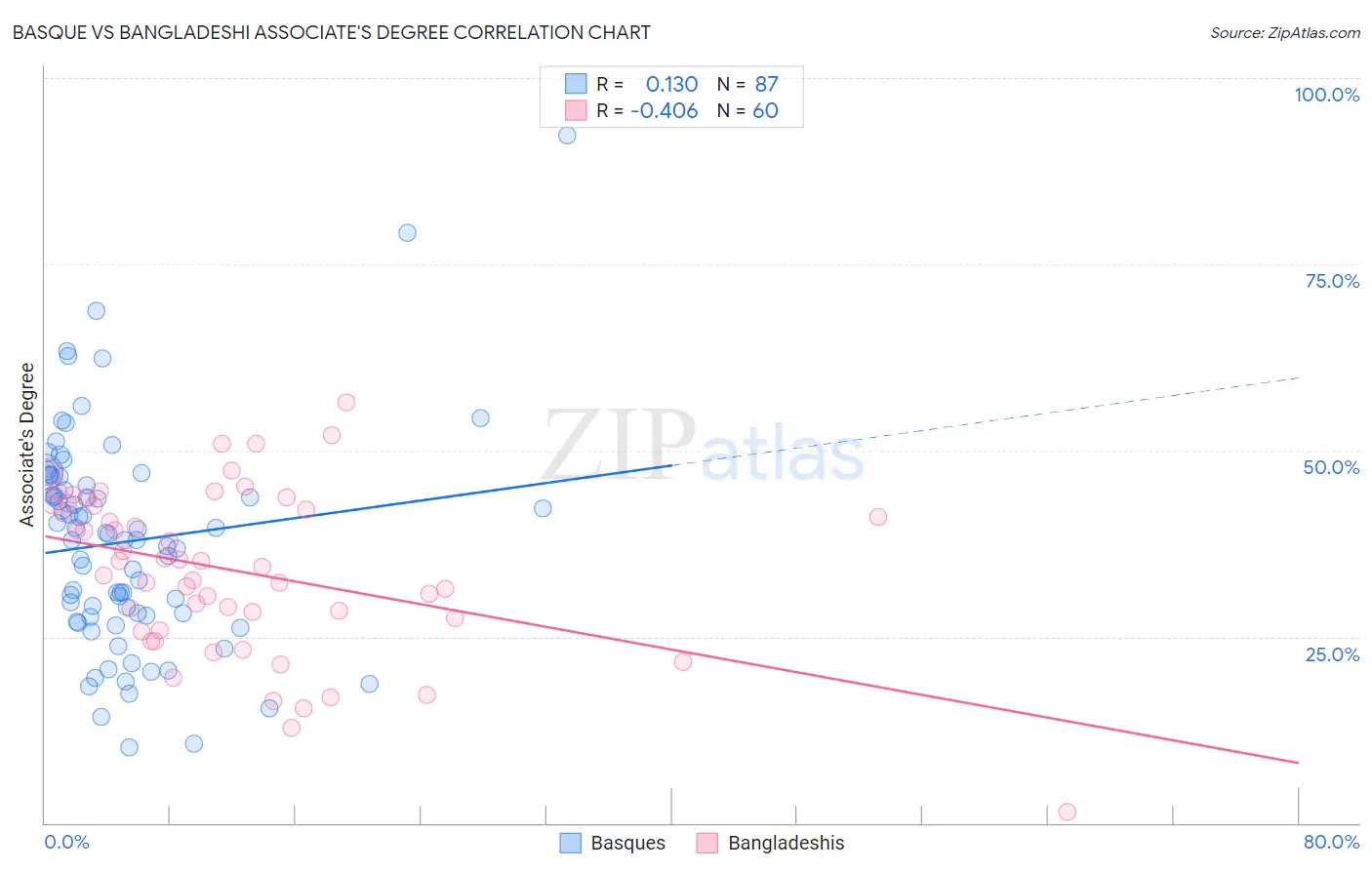 Basque vs Bangladeshi Associate's Degree