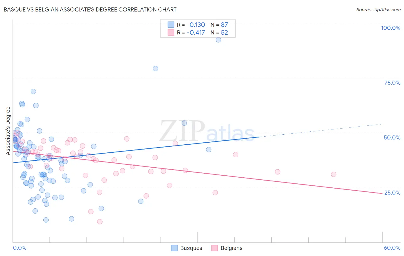 Basque vs Belgian Associate's Degree
